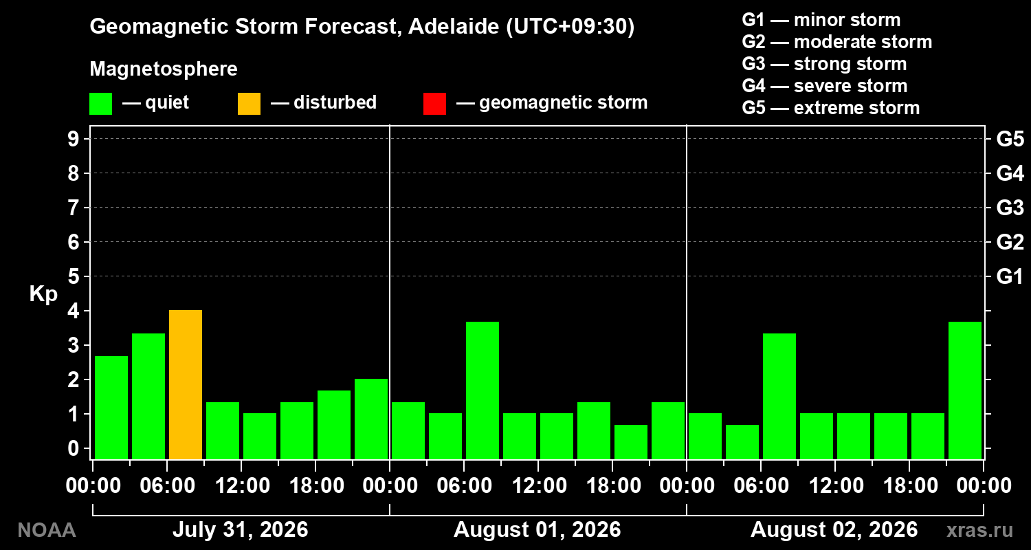 Geomagnetic index Kp forecast for three days