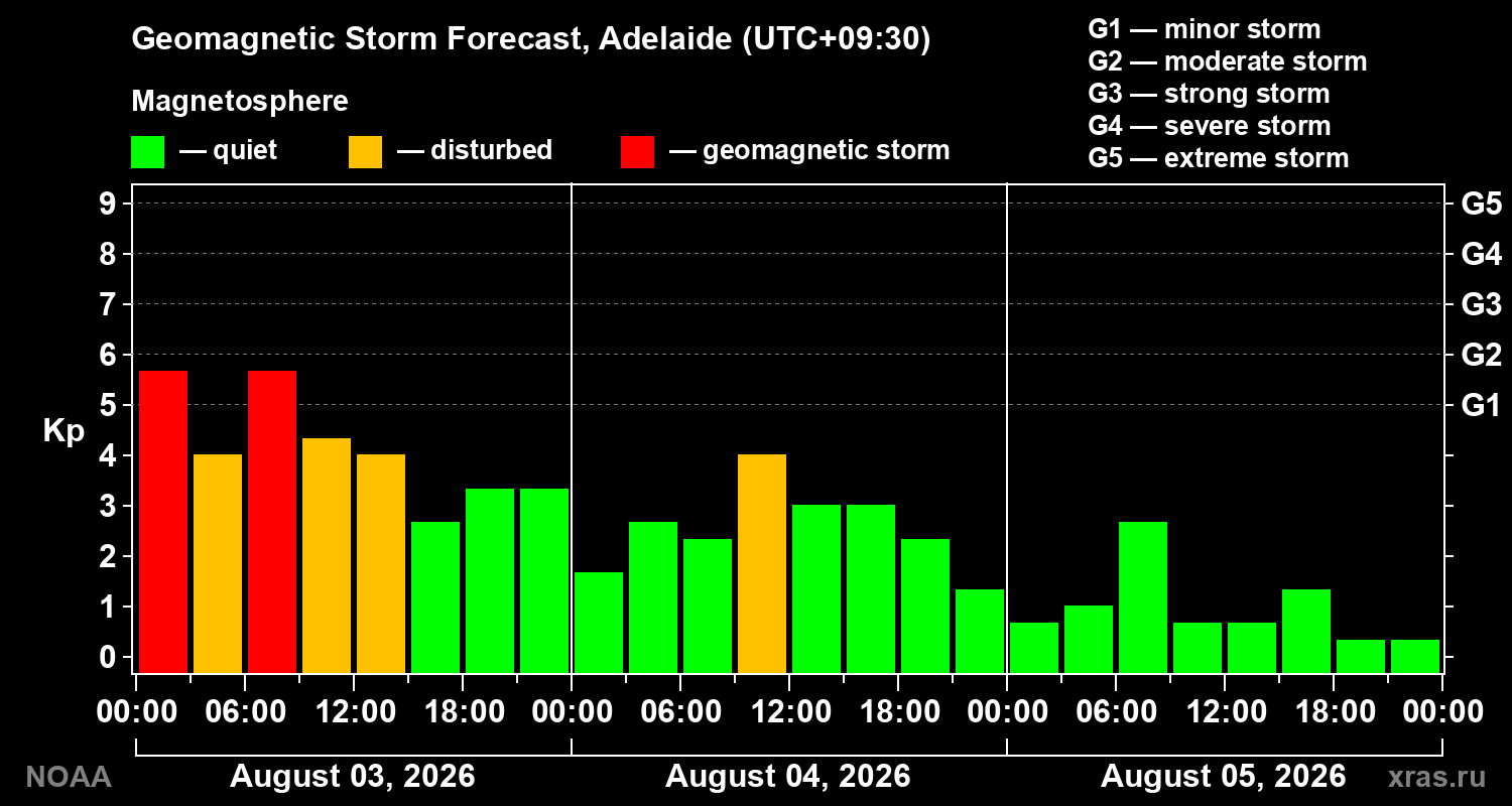 Geomagnetic index Kp forecast for three days
