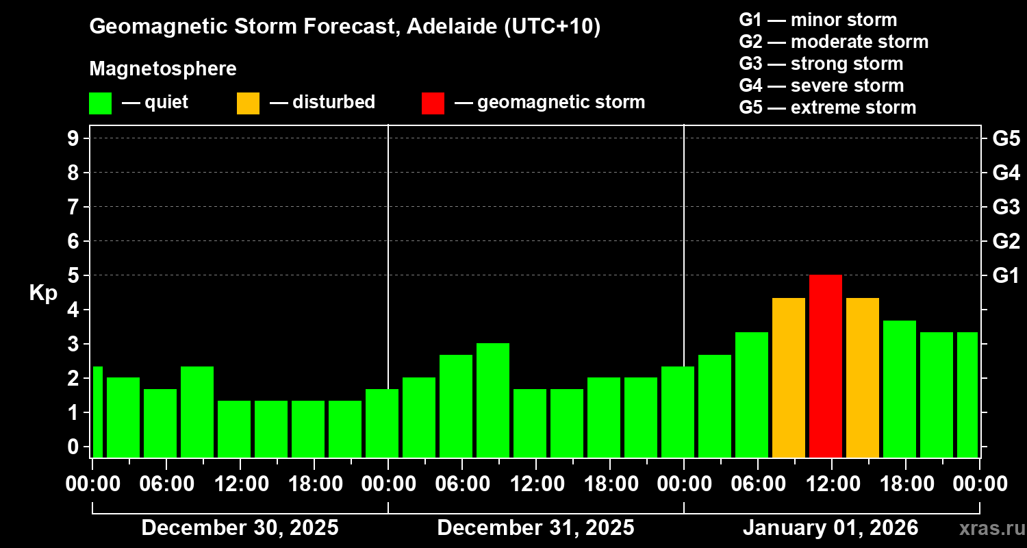 Forecast of the geomagnetic index&nbsp;Kp