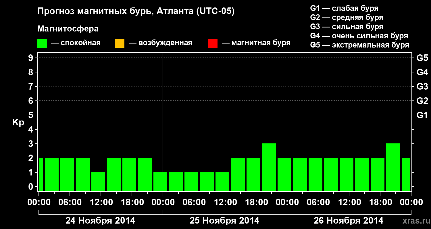 Прогноз геомагнитного индекса Kp