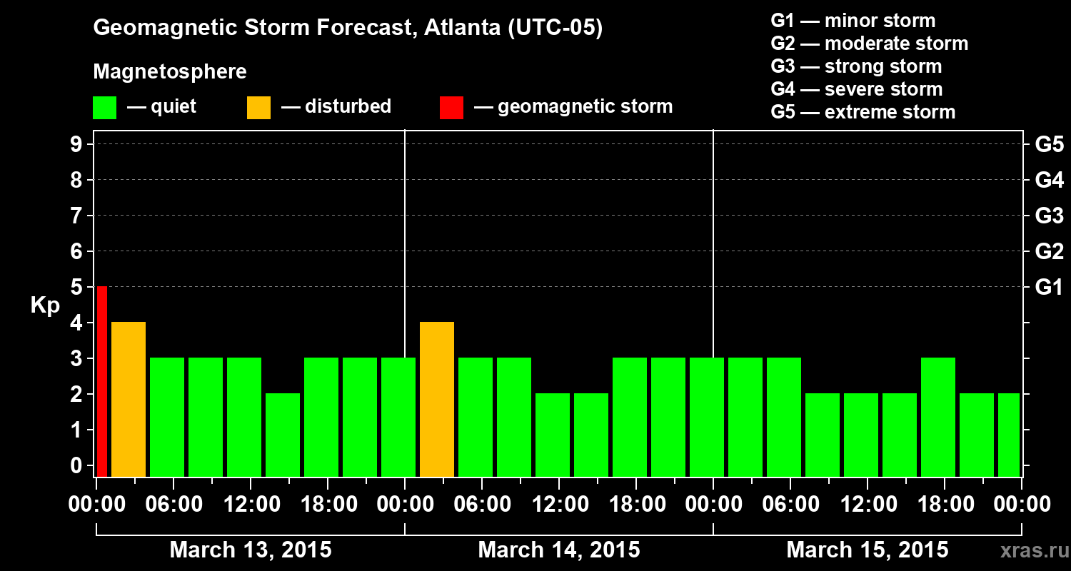 Forecast of the geomagnetic index Kp