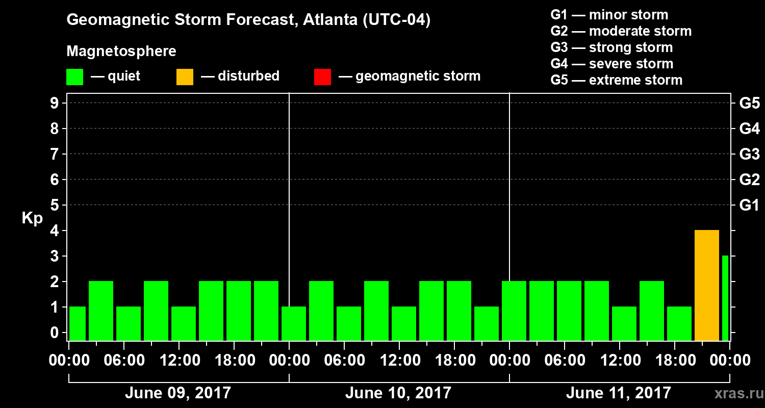 Forecast of the geomagnetic index Kp