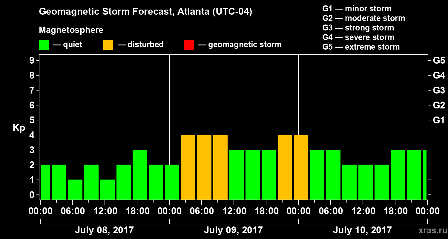 Forecast of the geomagnetic index Kp