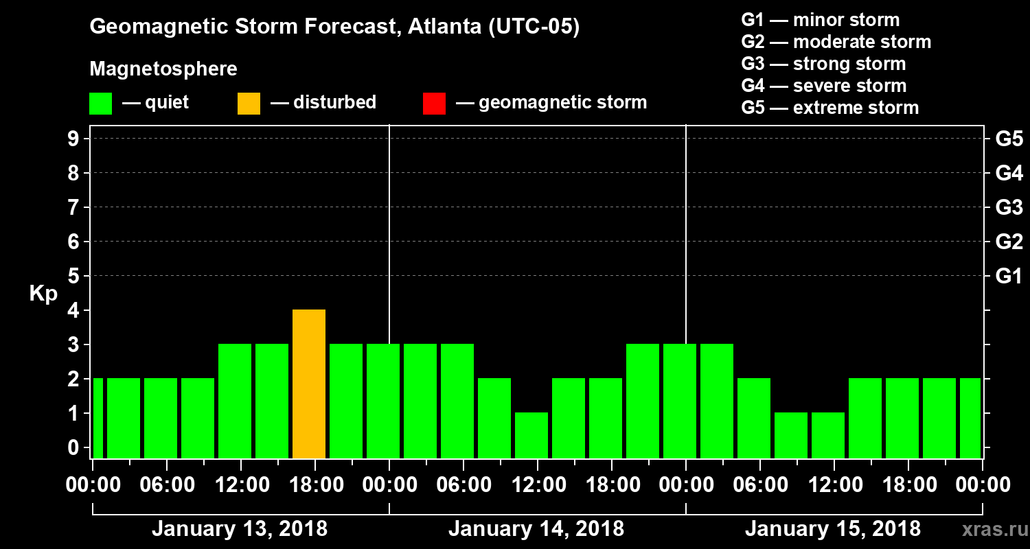 Forecast of the geomagnetic index Kp