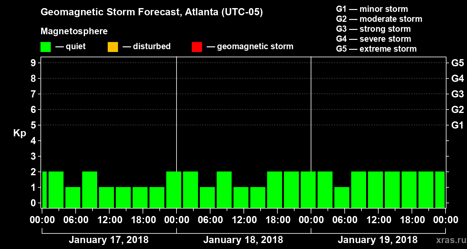 Forecast of the geomagnetic index Kp