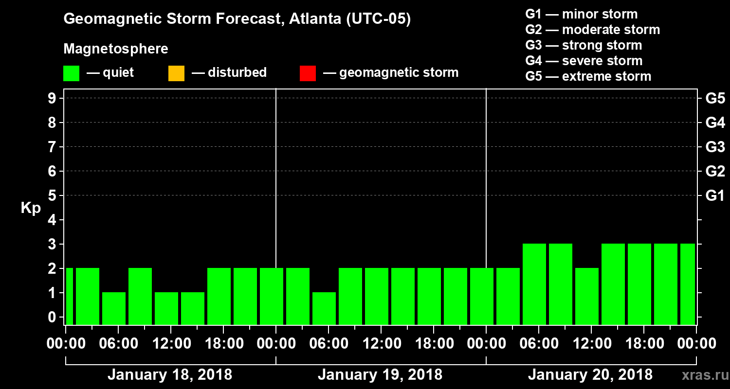 Forecast of the geomagnetic index Kp