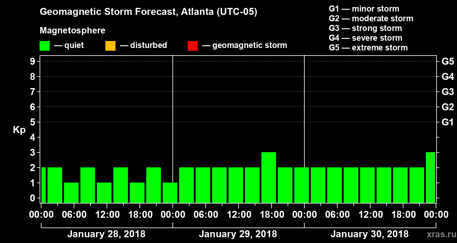 Forecast of the geomagnetic index Kp
