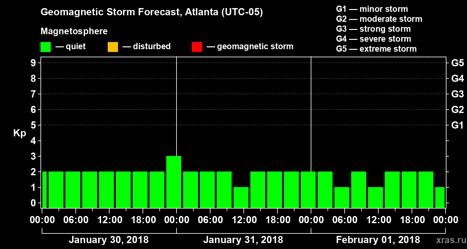 Forecast of the geomagnetic index Kp