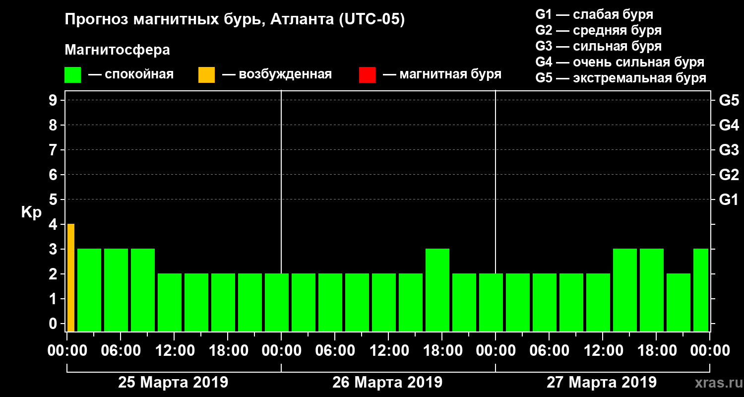 Прогноз геомагнитного индекса Kp