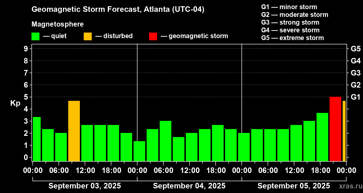 Forecast of the geomagnetic index Kp