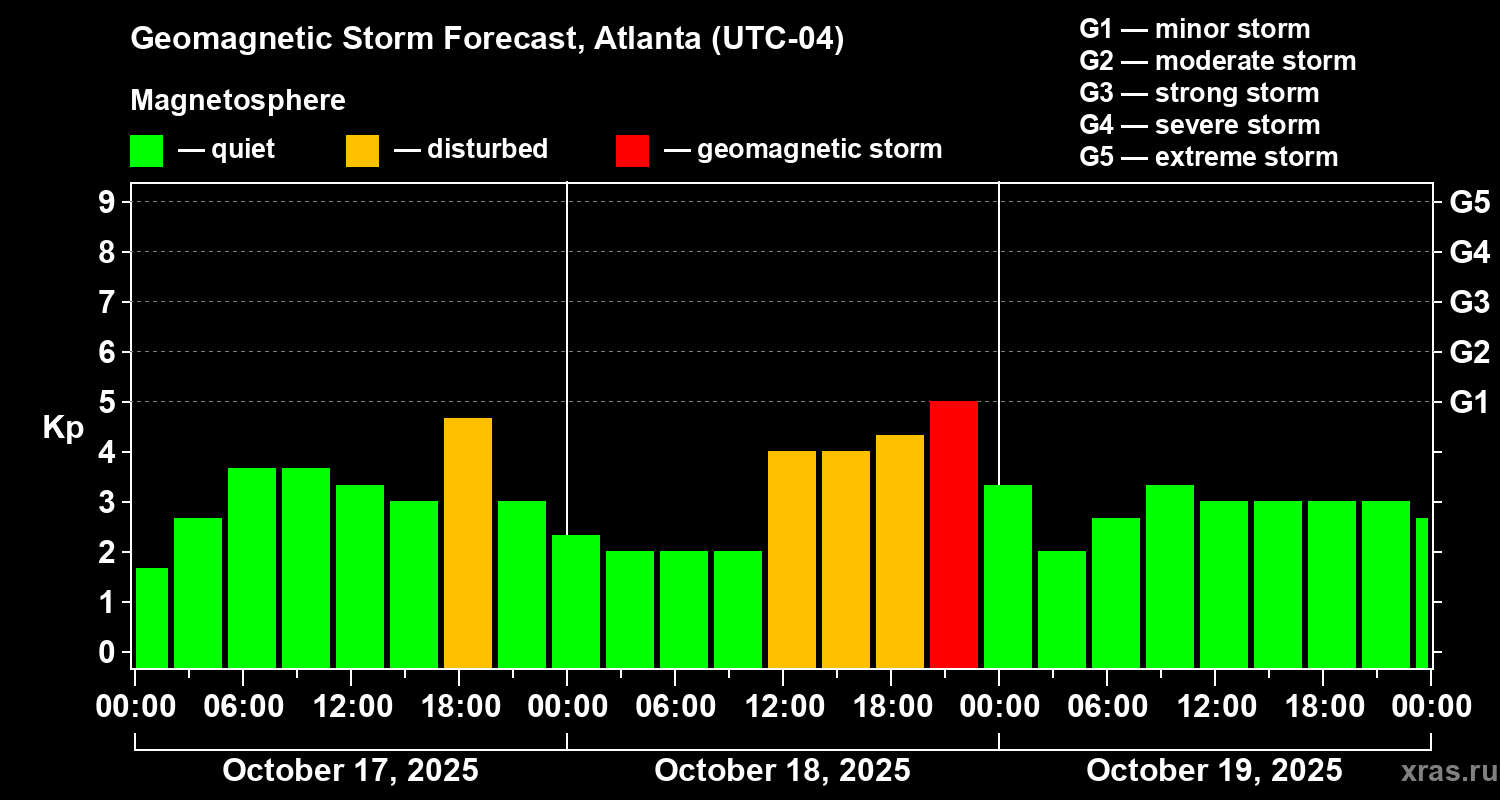 Forecast of the geomagnetic index Kp