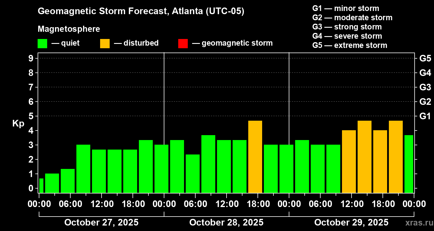 Forecast of the geomagnetic index Kp