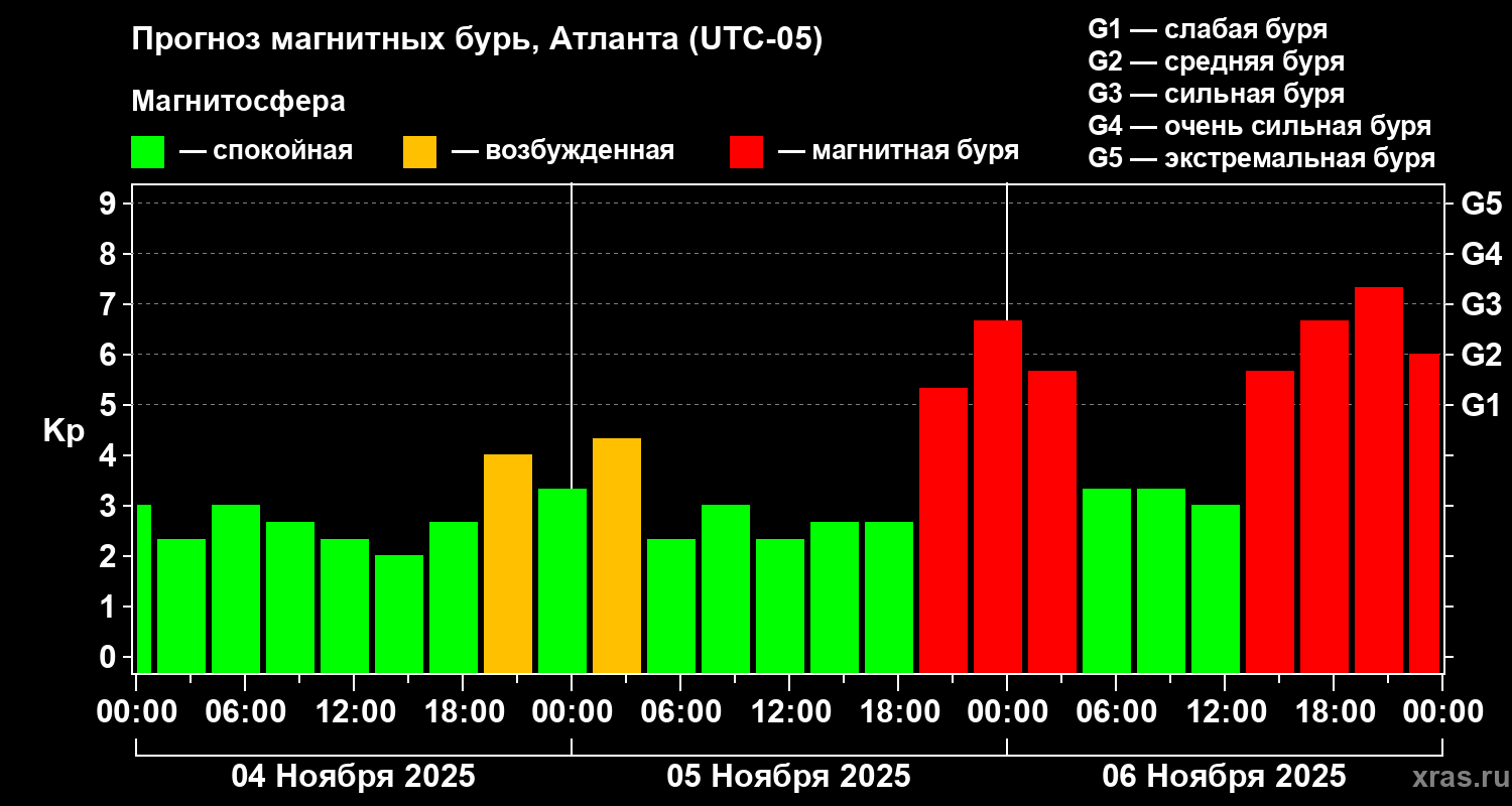 Прогноз геомагнитного индекса Kp