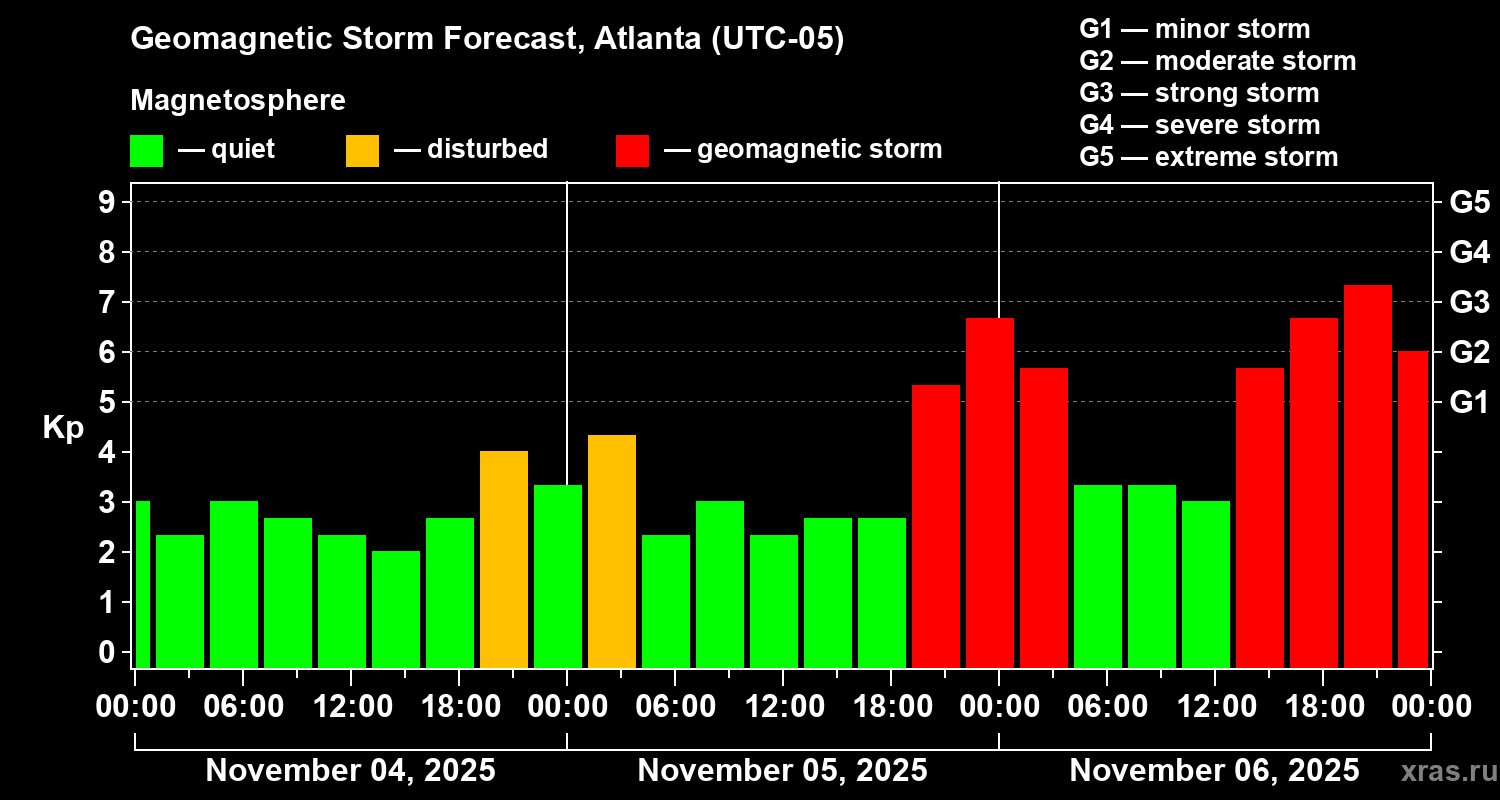 Forecast of the geomagnetic index Kp