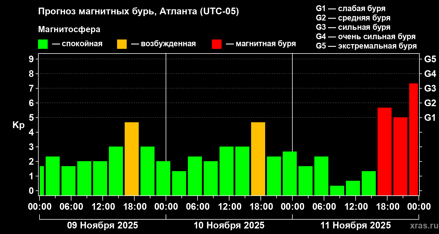 Прогноз геомагнитного индекса Kp