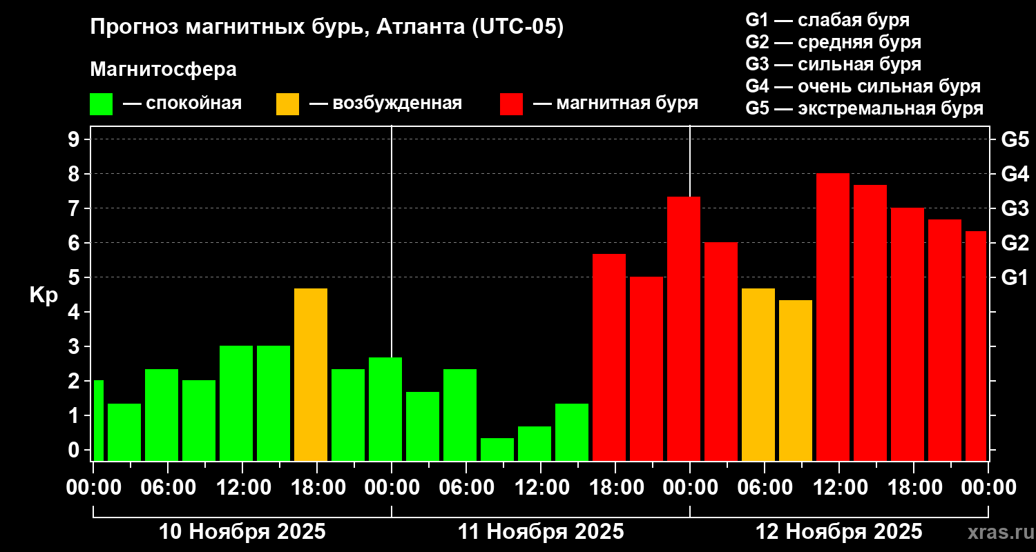 Прогноз геомагнитного индекса Kp