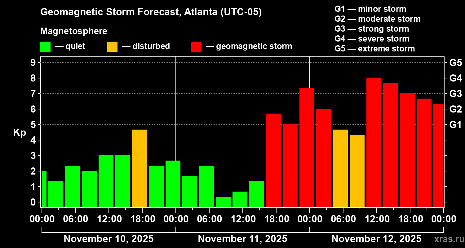 Forecast of the geomagnetic index Kp