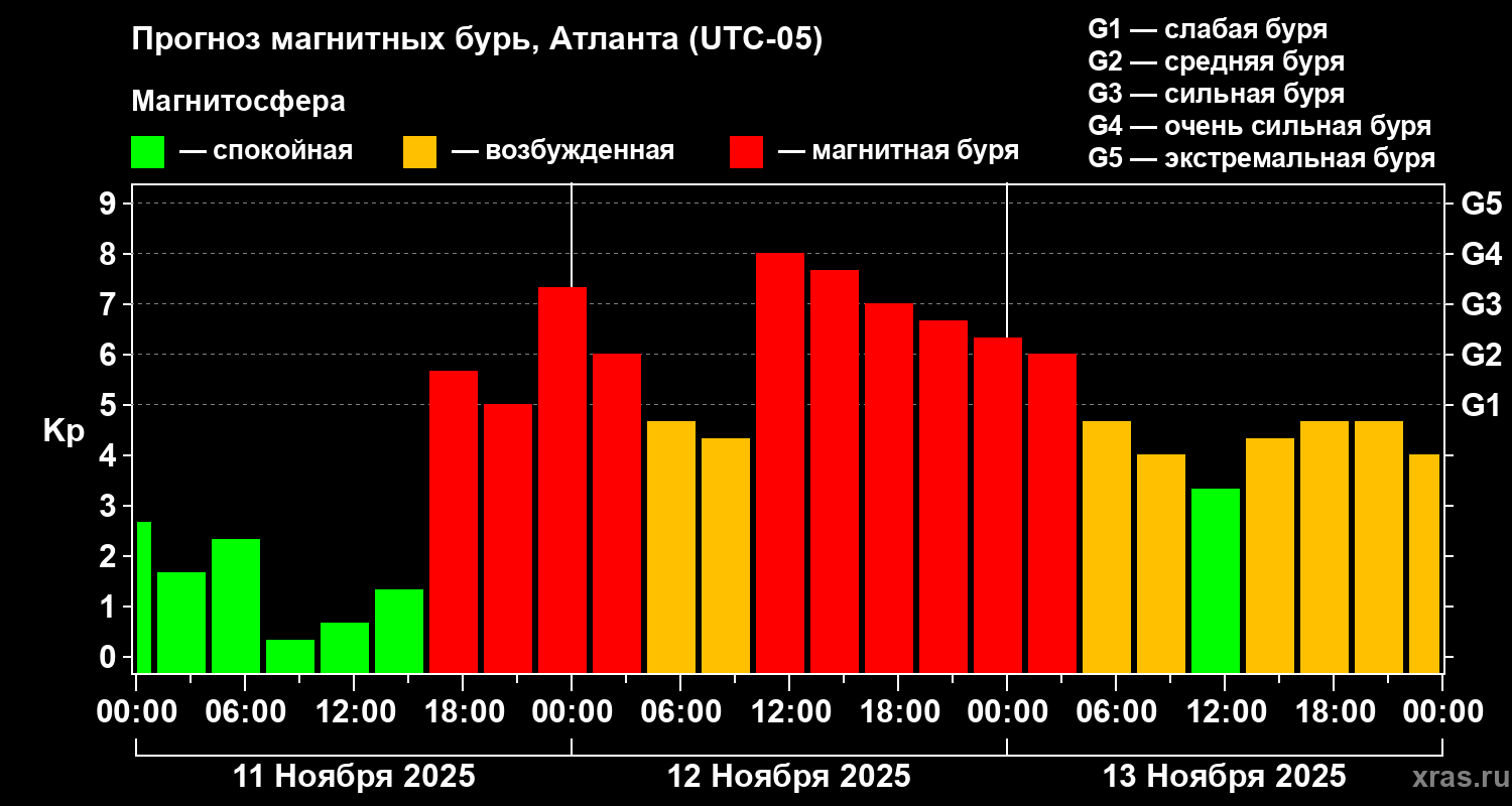 Прогноз геомагнитного индекса Kp