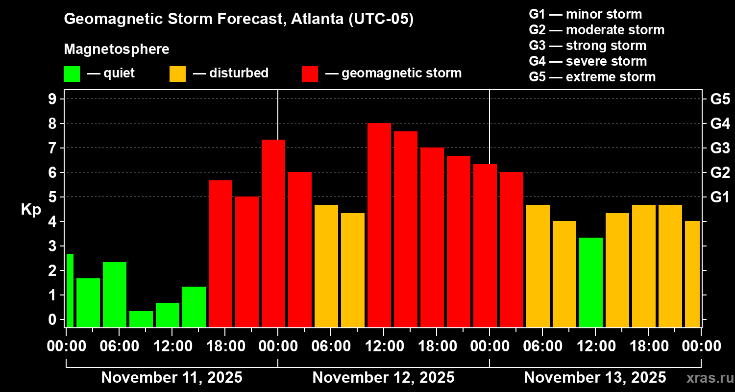 Forecast of the geomagnetic index Kp