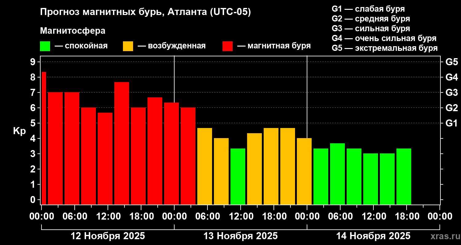 Прогноз геомагнитного индекса Kp
