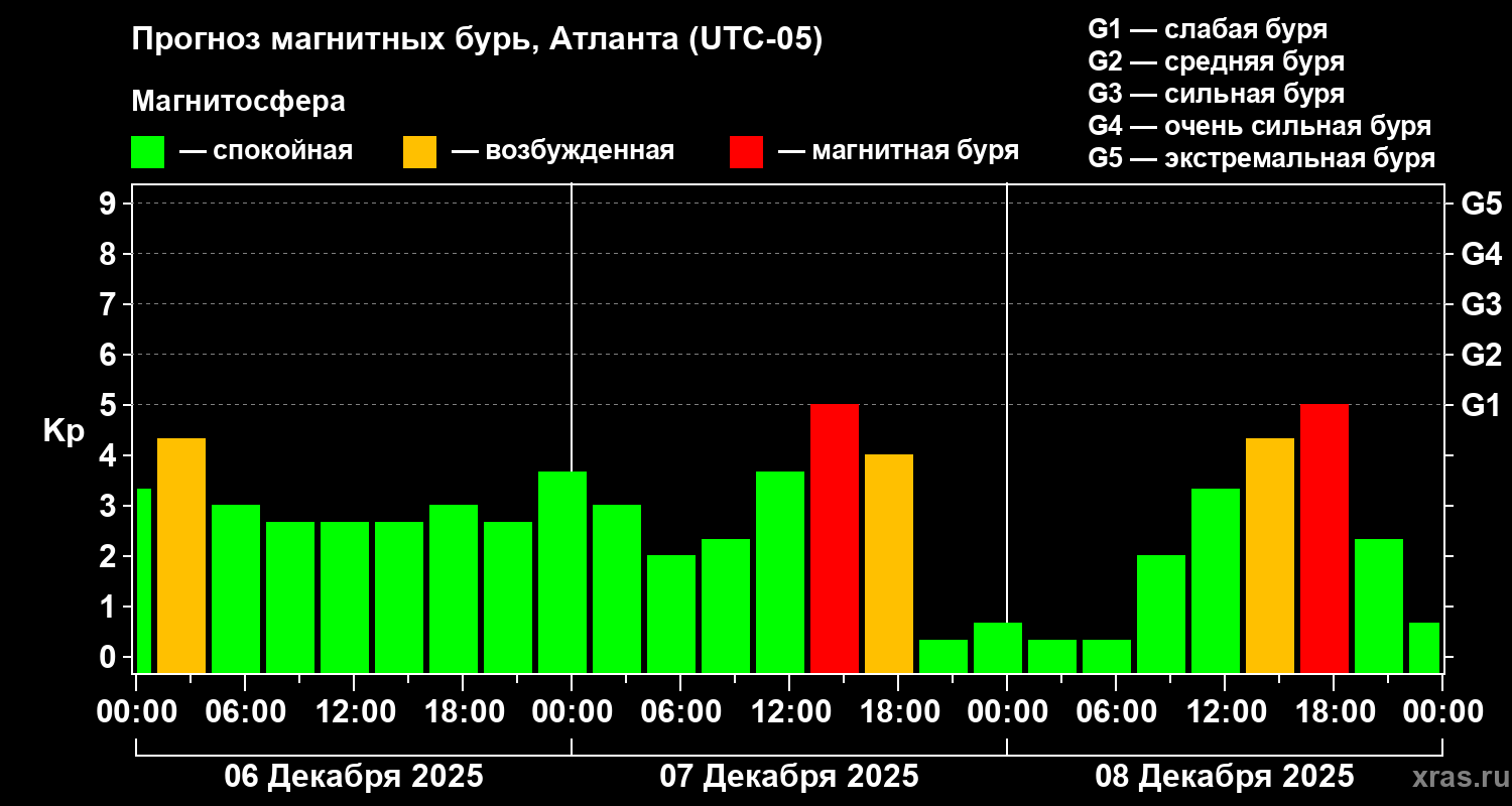 Прогноз геомагнитного индекса Kp