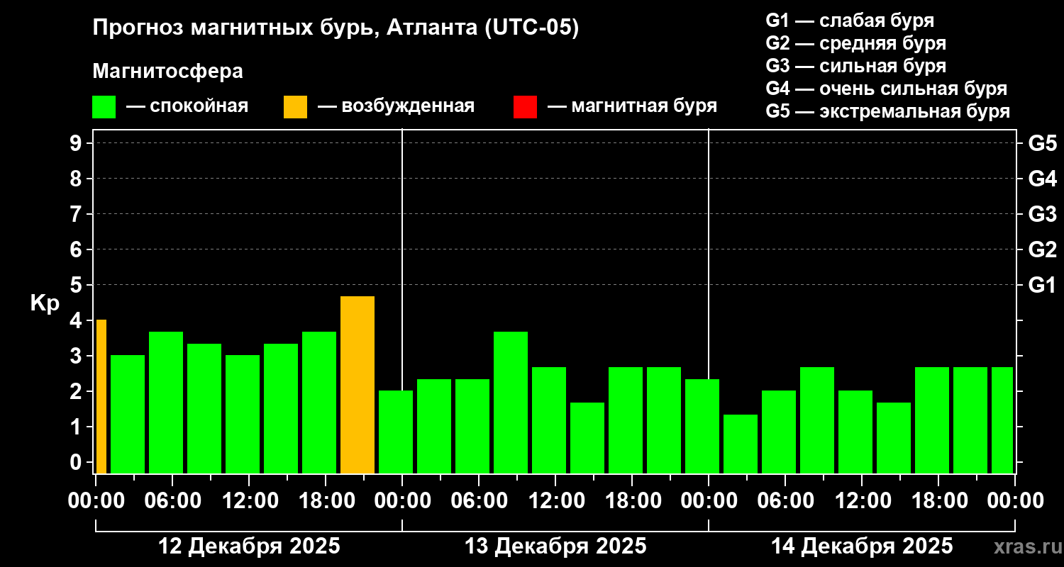 Прогноз геомагнитного индекса Kp