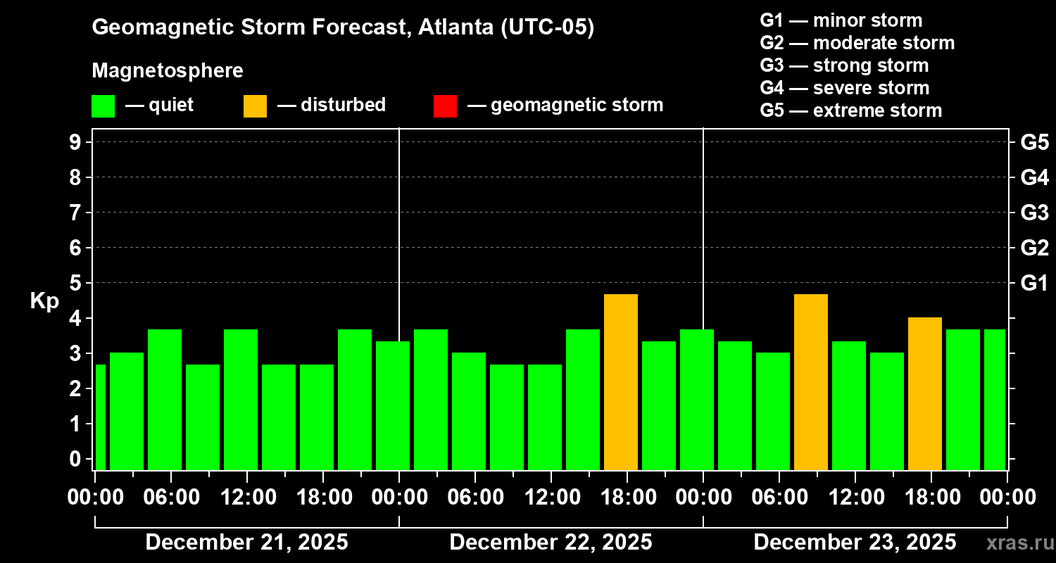 Forecast of the geomagnetic index&nbsp;Kp