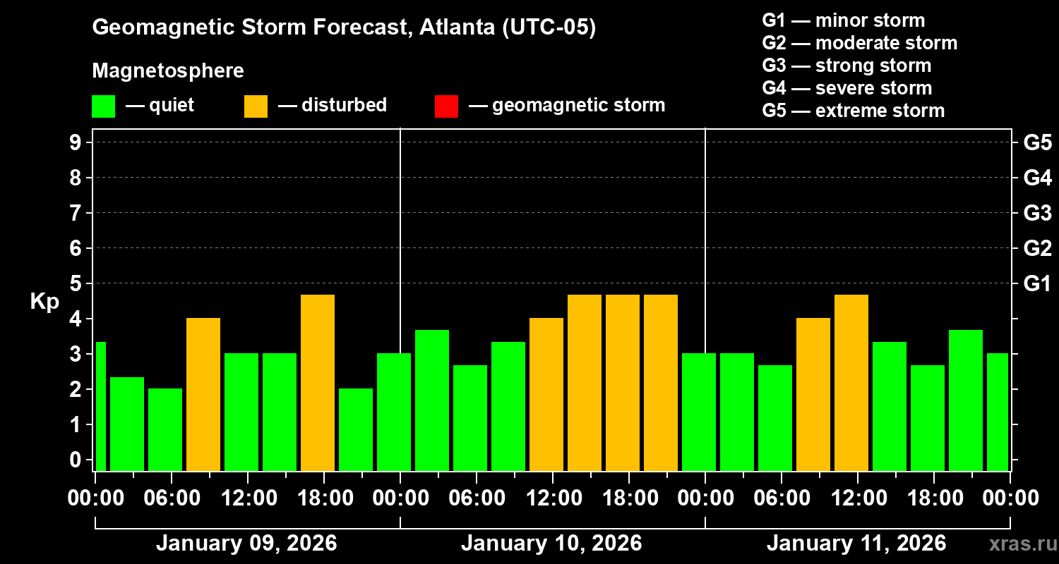 Forecast of the geomagnetic index&nbsp;Kp