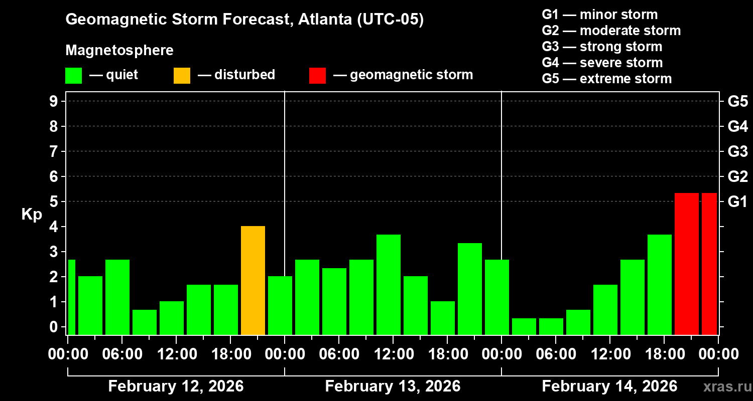 Forecast of the geomagnetic index&nbsp;Kp