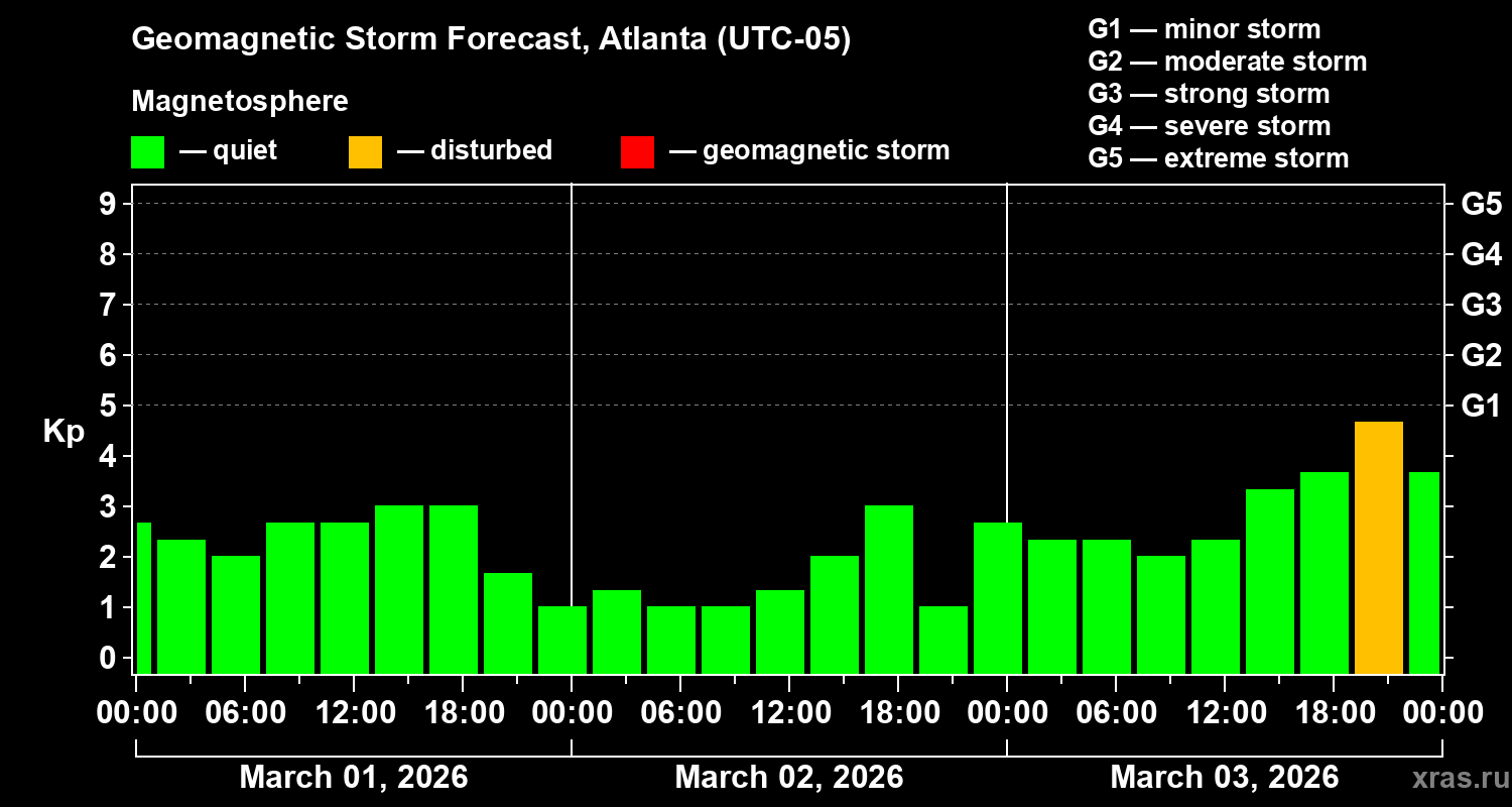 Forecast of the geomagnetic index&nbsp;Kp