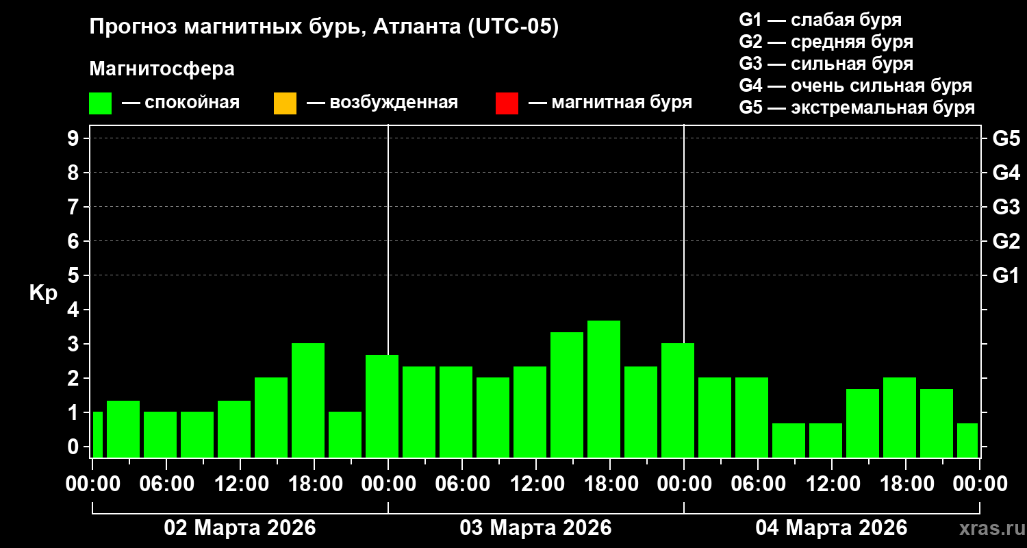 Прогноз геомагнитного индекса&nbsp;Kp