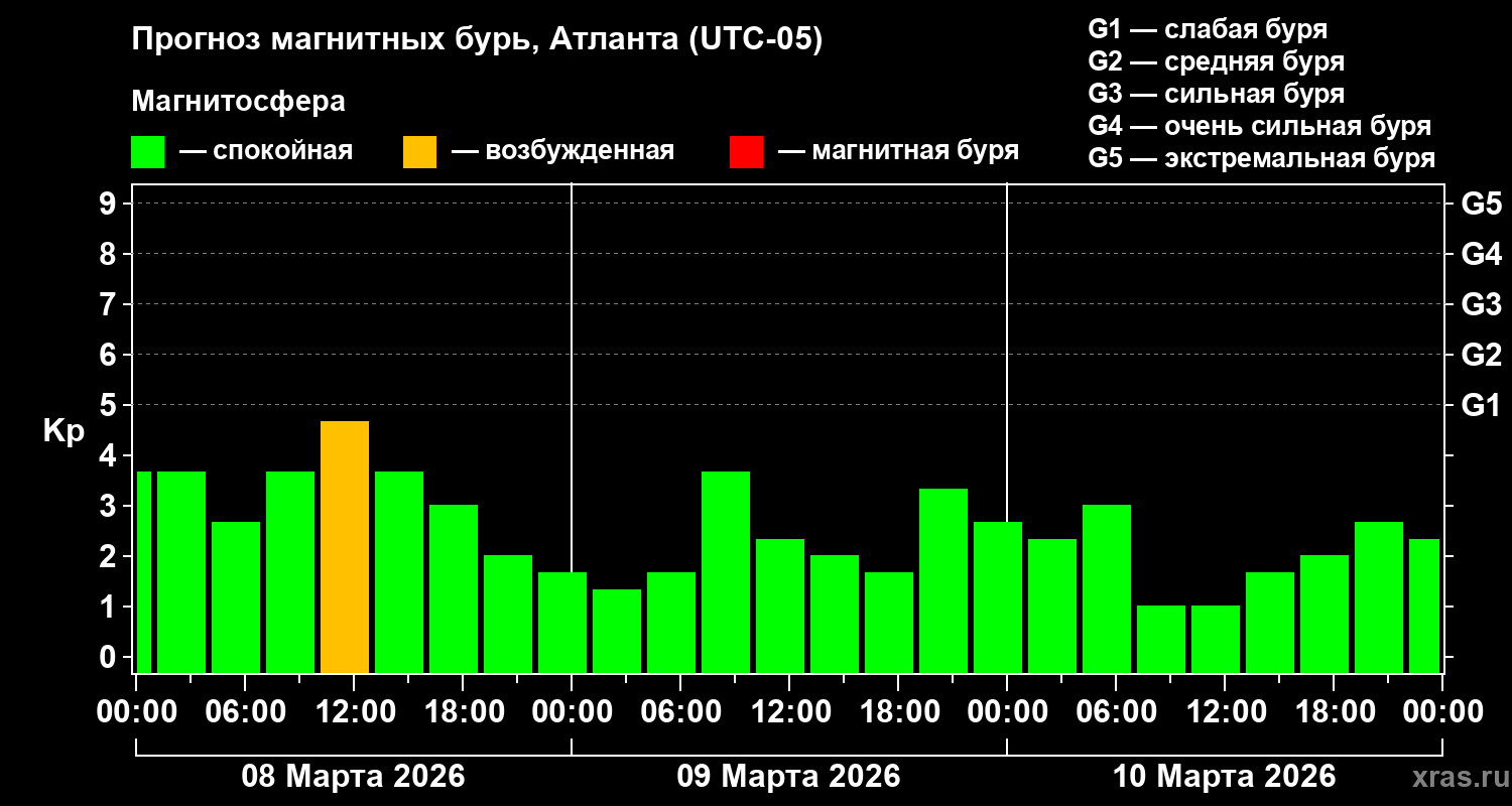 Прогноз геомагнитного индекса&nbsp;Kp