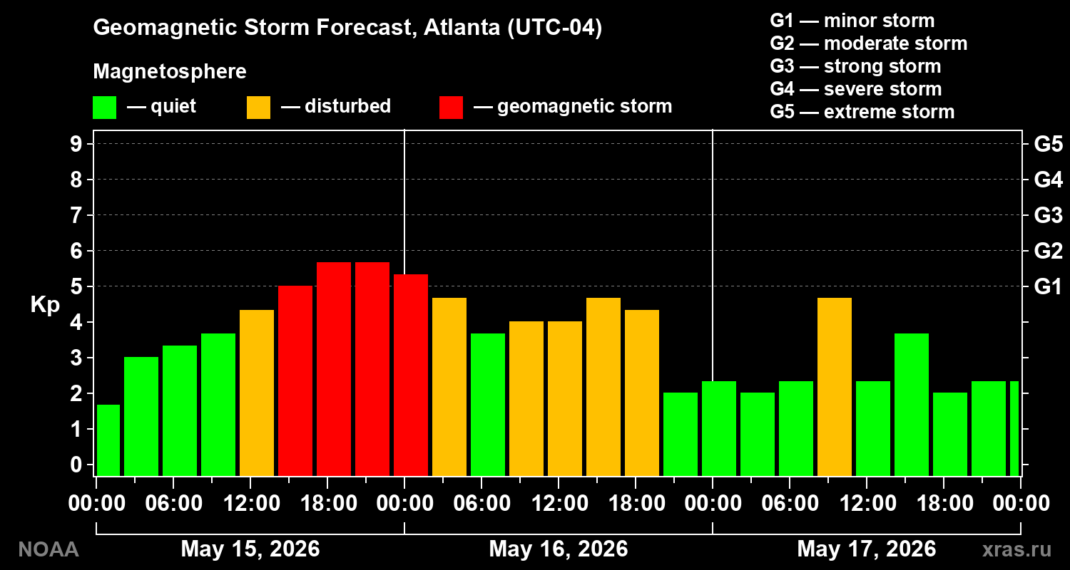 Geomagnetic index Kp forecast for three days
