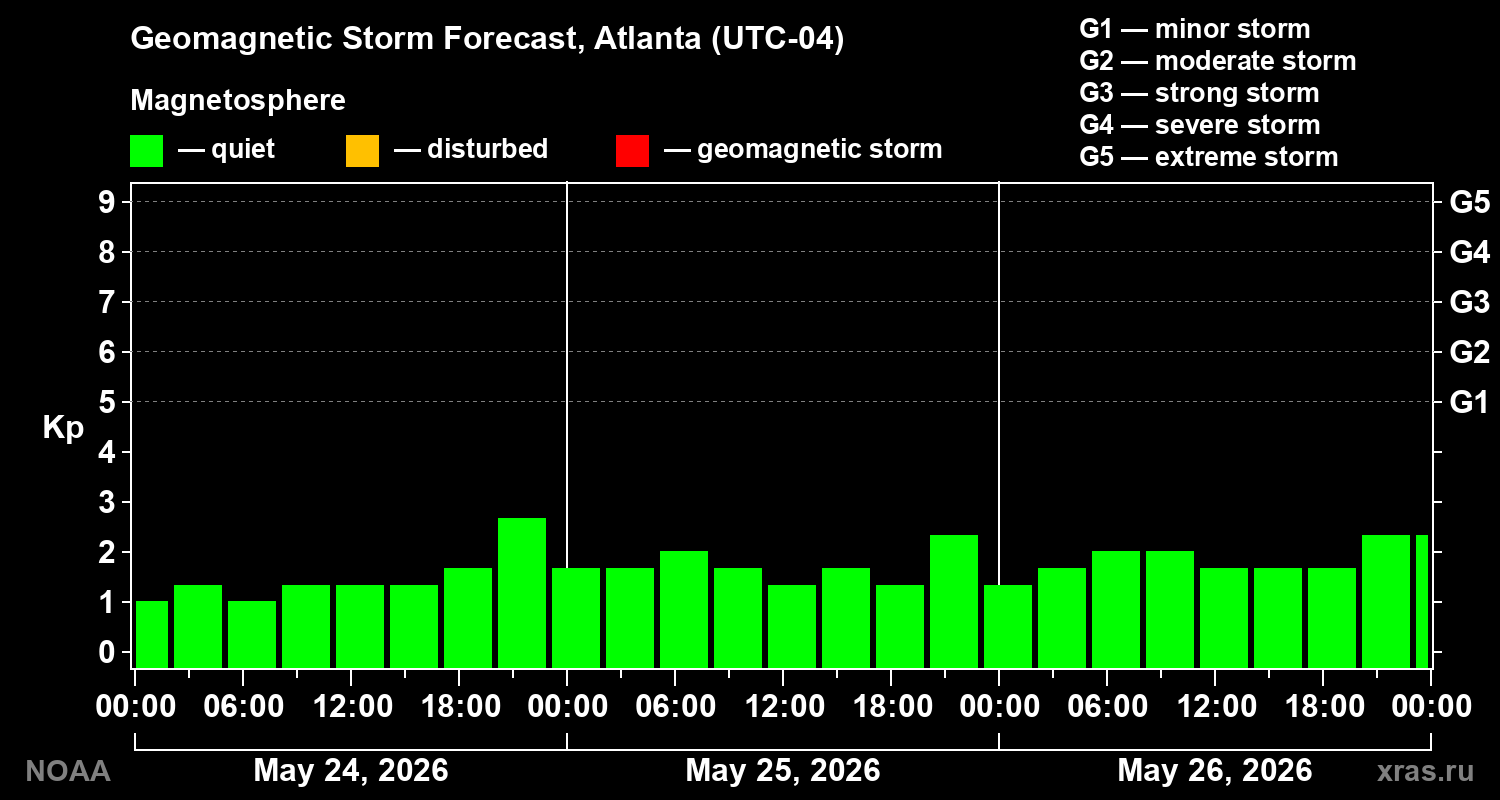 Geomagnetic index Kp forecast for three days