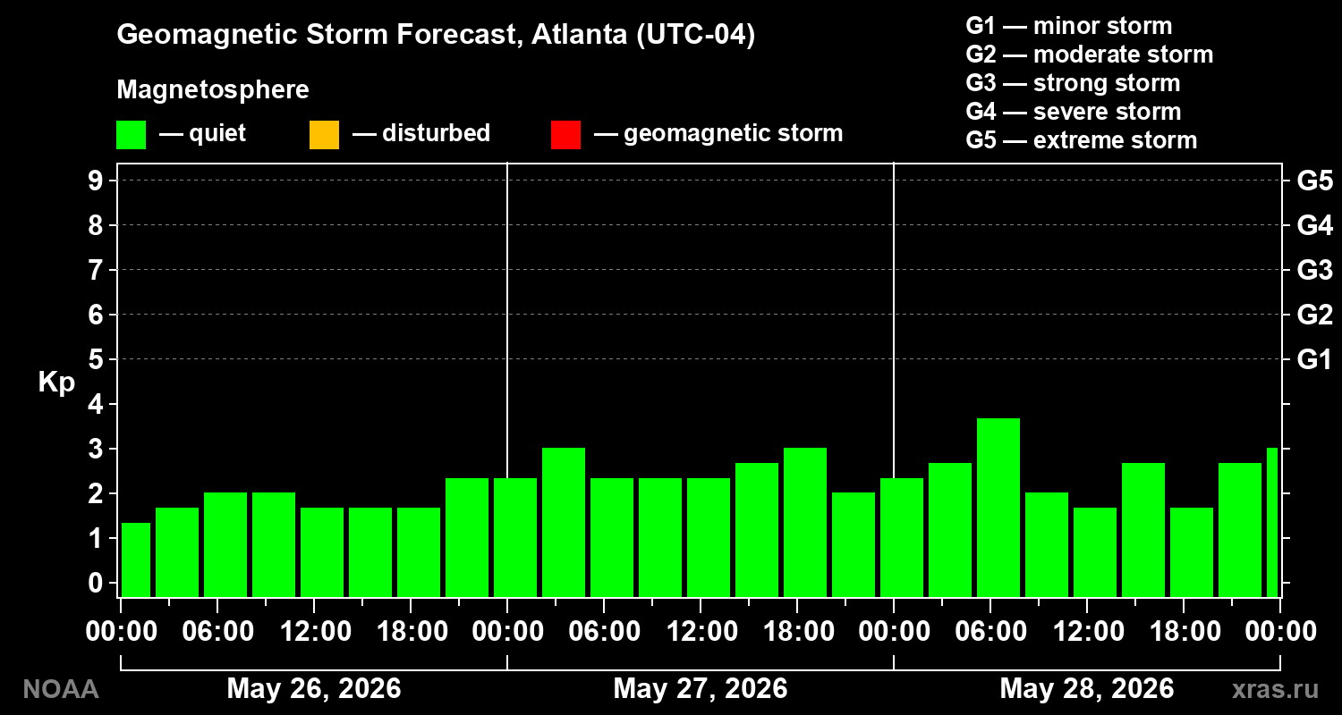 Geomagnetic index Kp forecast for three days