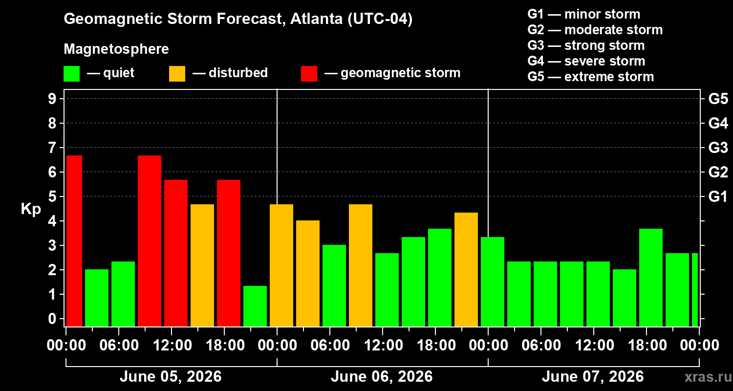 Forecast of the geomagnetic index&nbsp;Kp