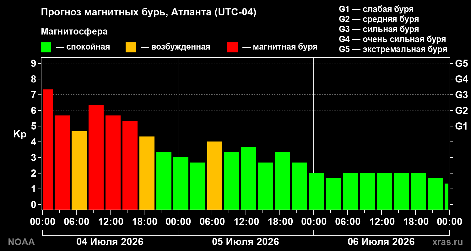 Kp forecast