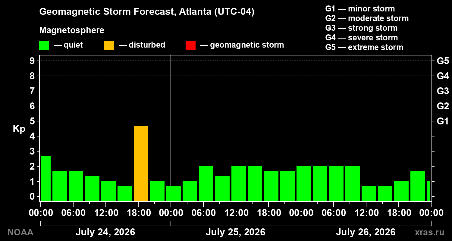 Geomagnetic index Kp forecast for three days