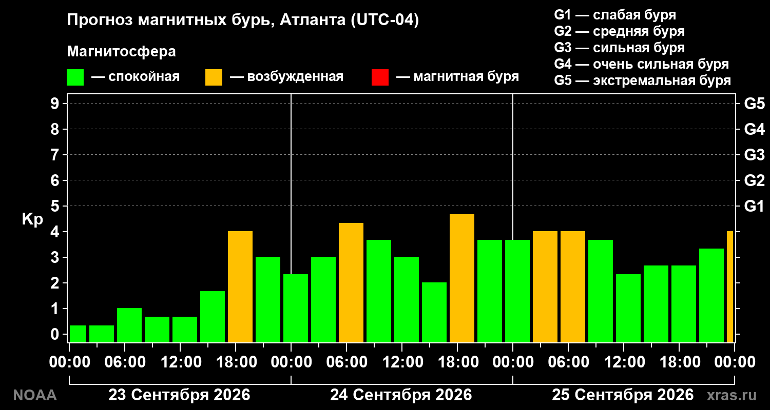 Прогноз геомагнитного индекса Kp на трое суток