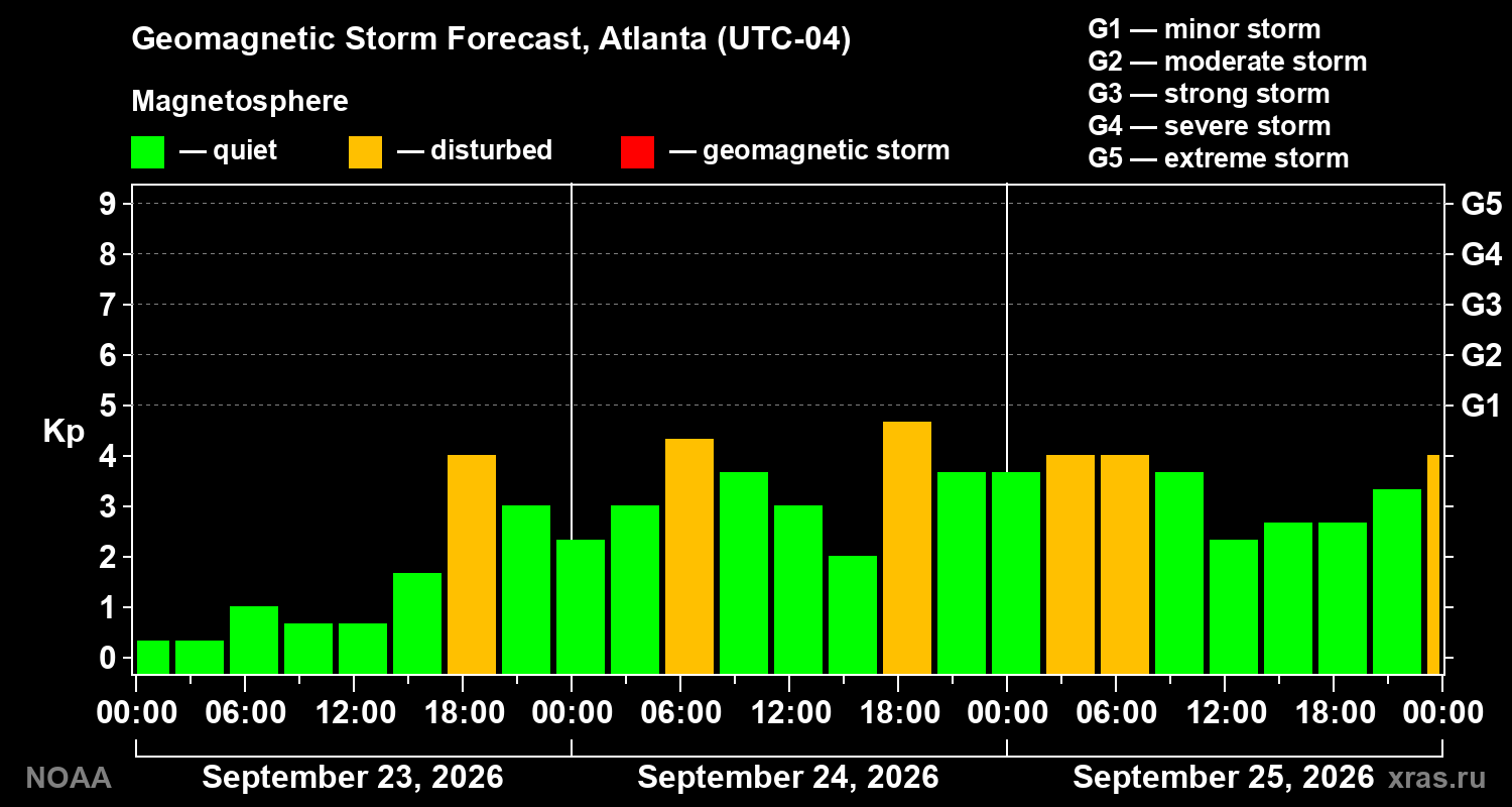 Geomagnetic index Kp forecast for three days