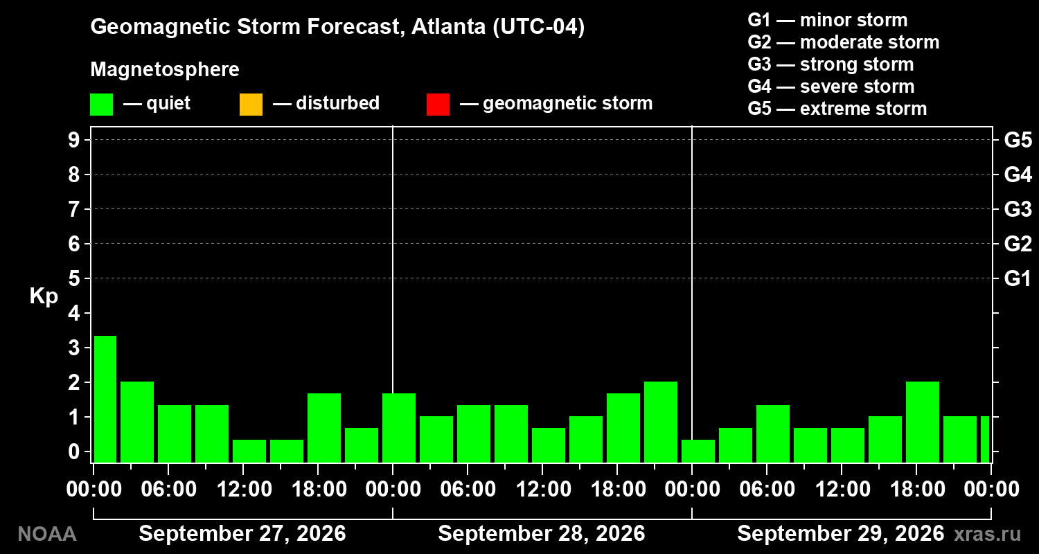 Geomagnetic index Kp forecast for three days