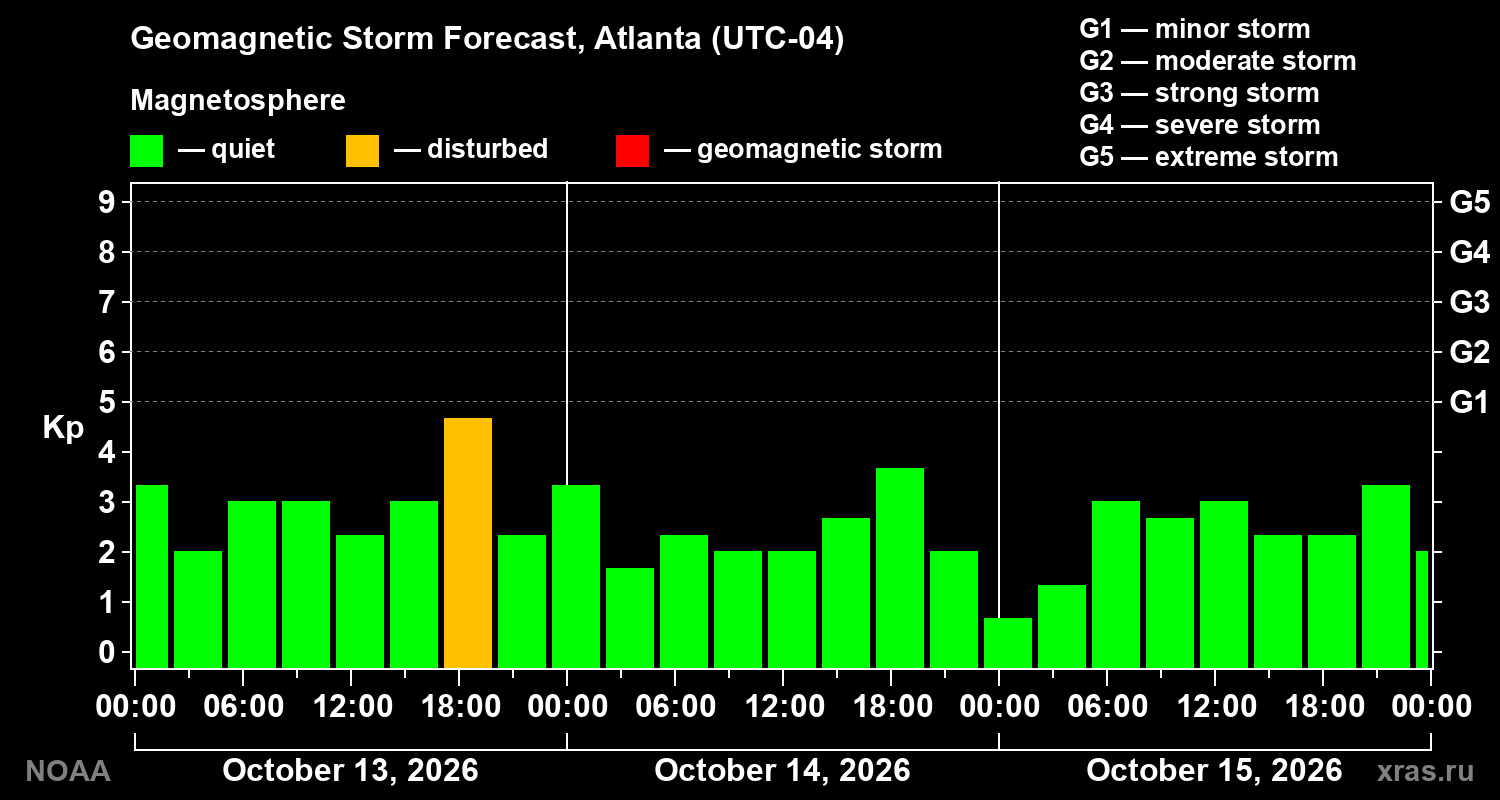 Geomagnetic index Kp forecast for three days