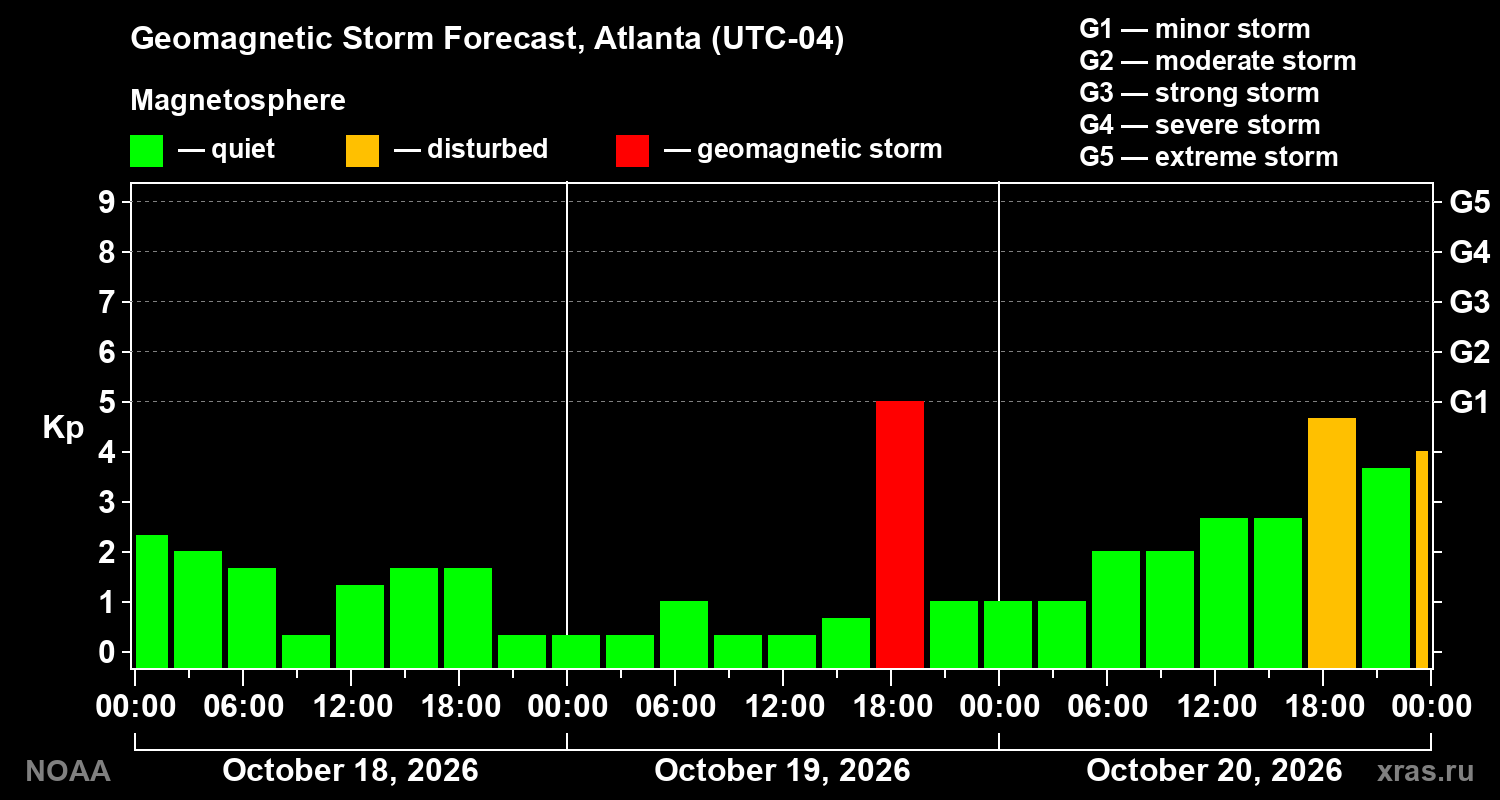 Geomagnetic index Kp forecast for three days