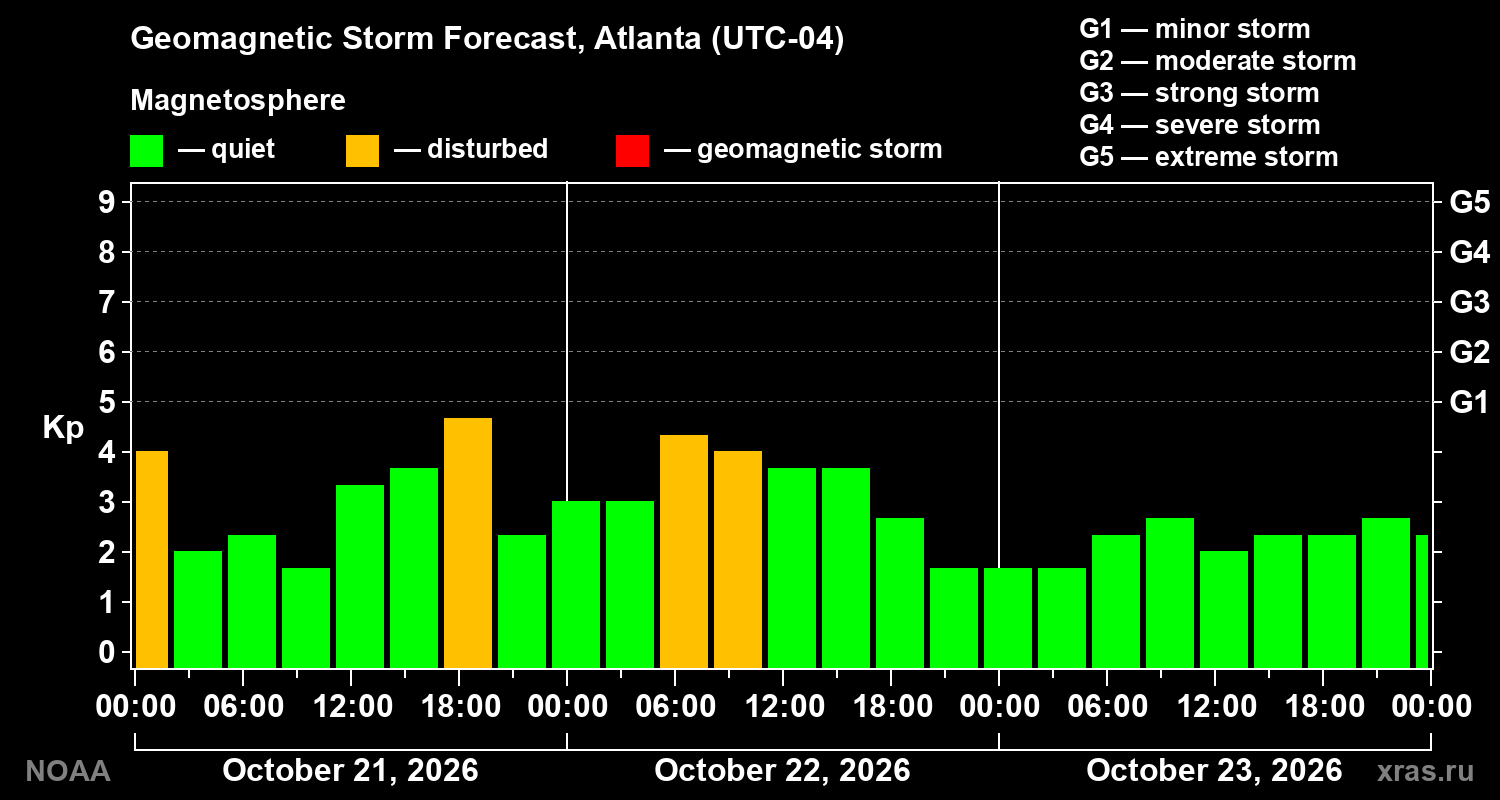 Geomagnetic index Kp forecast for three days