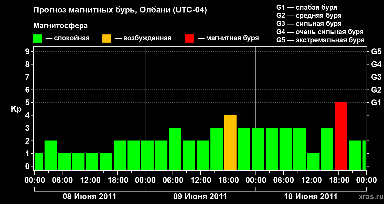 Прогноз геомагнитного индекса Kp