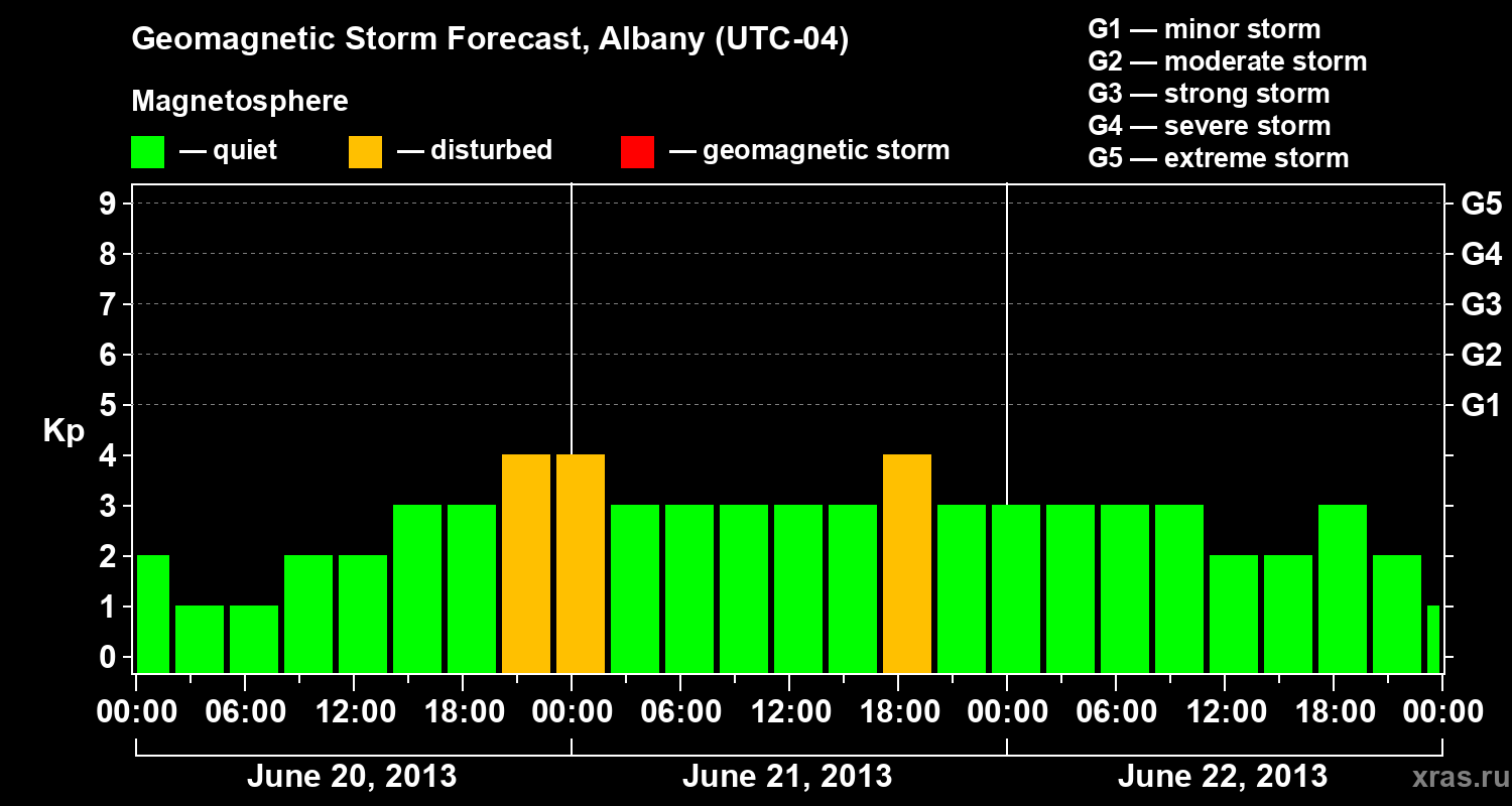 Forecast of the geomagnetic index Kp