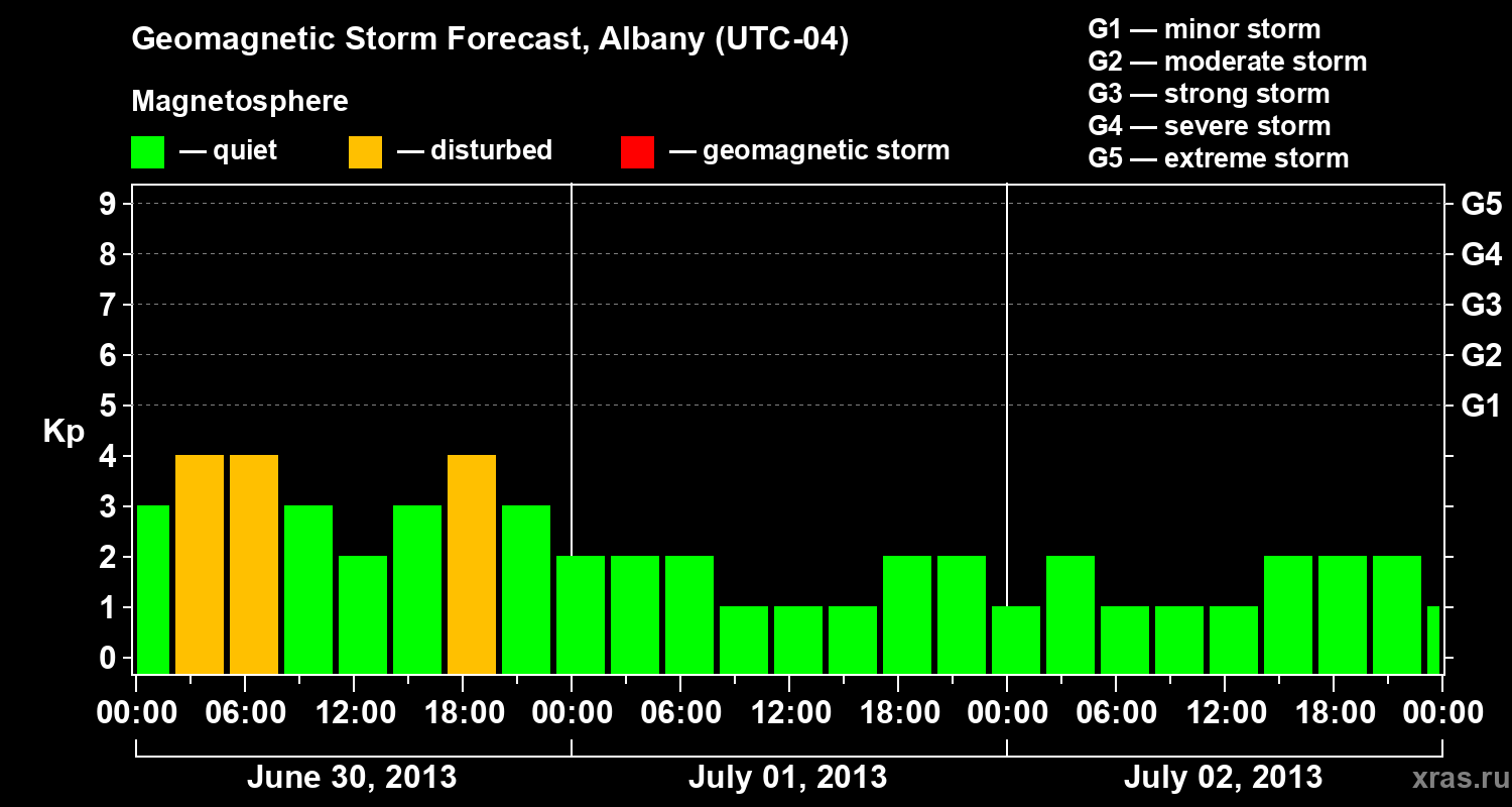 Forecast of the geomagnetic index Kp