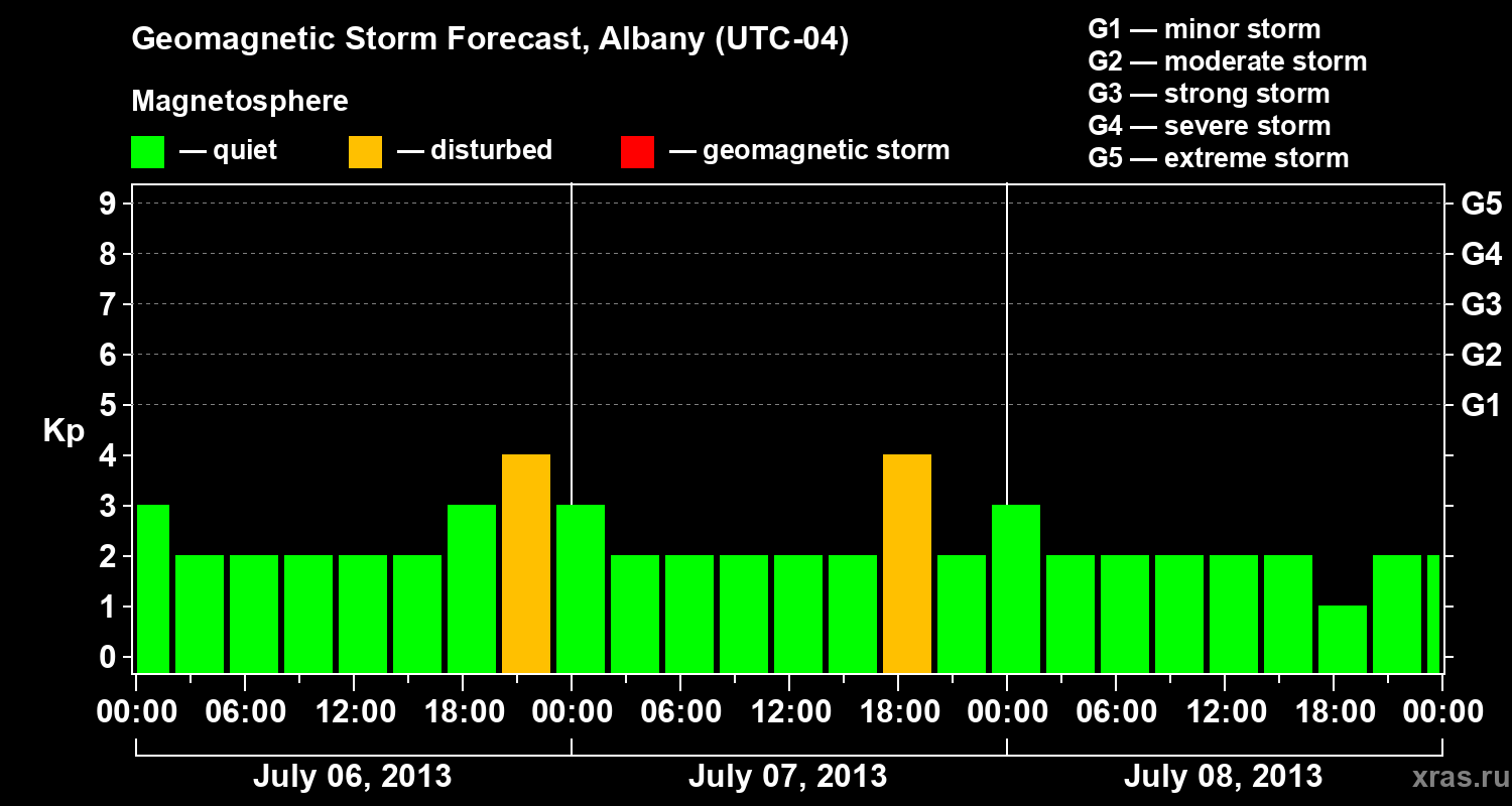 Forecast of the geomagnetic index Kp