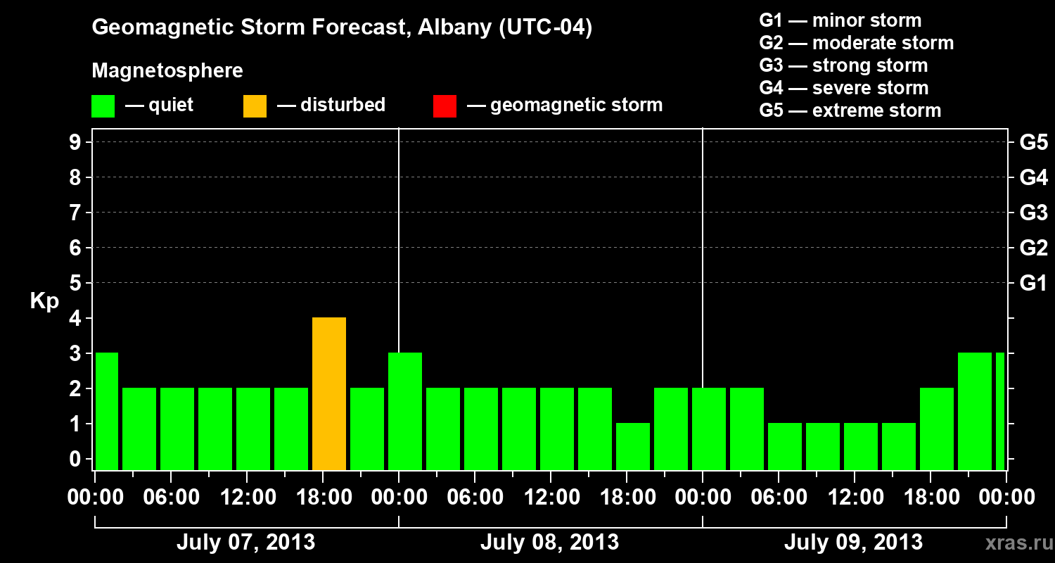 Forecast of the geomagnetic index Kp