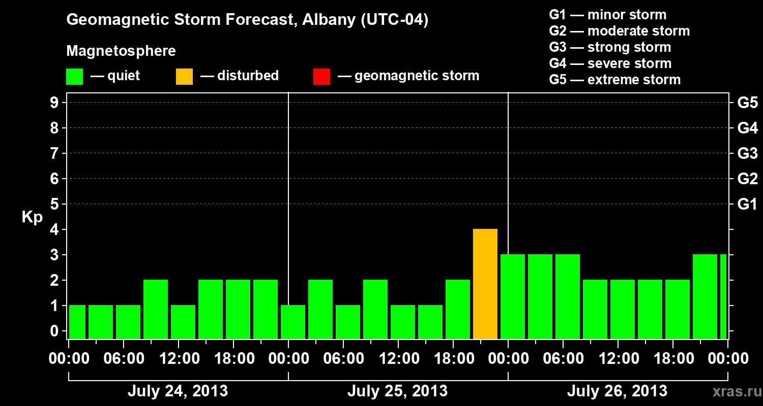 Forecast of the geomagnetic index Kp